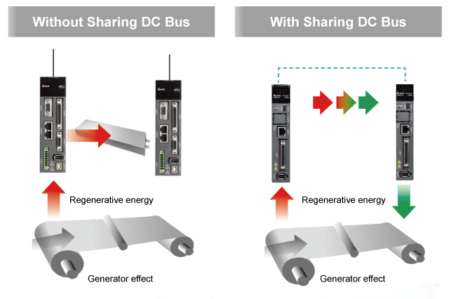 Design di condivisione bus DC multi-asse